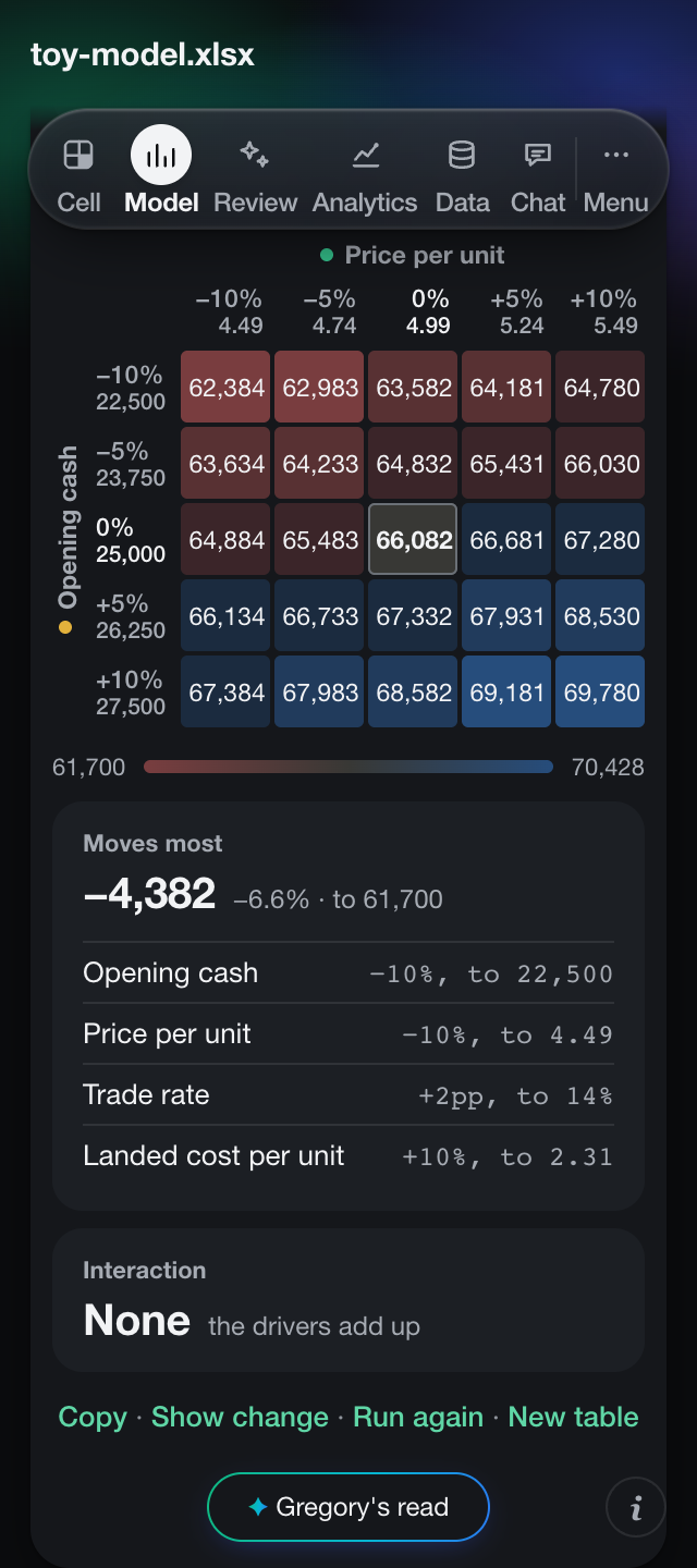 A sensitivity table: opening cash against price per unit, Cash at every point, coloured by how far it moved.