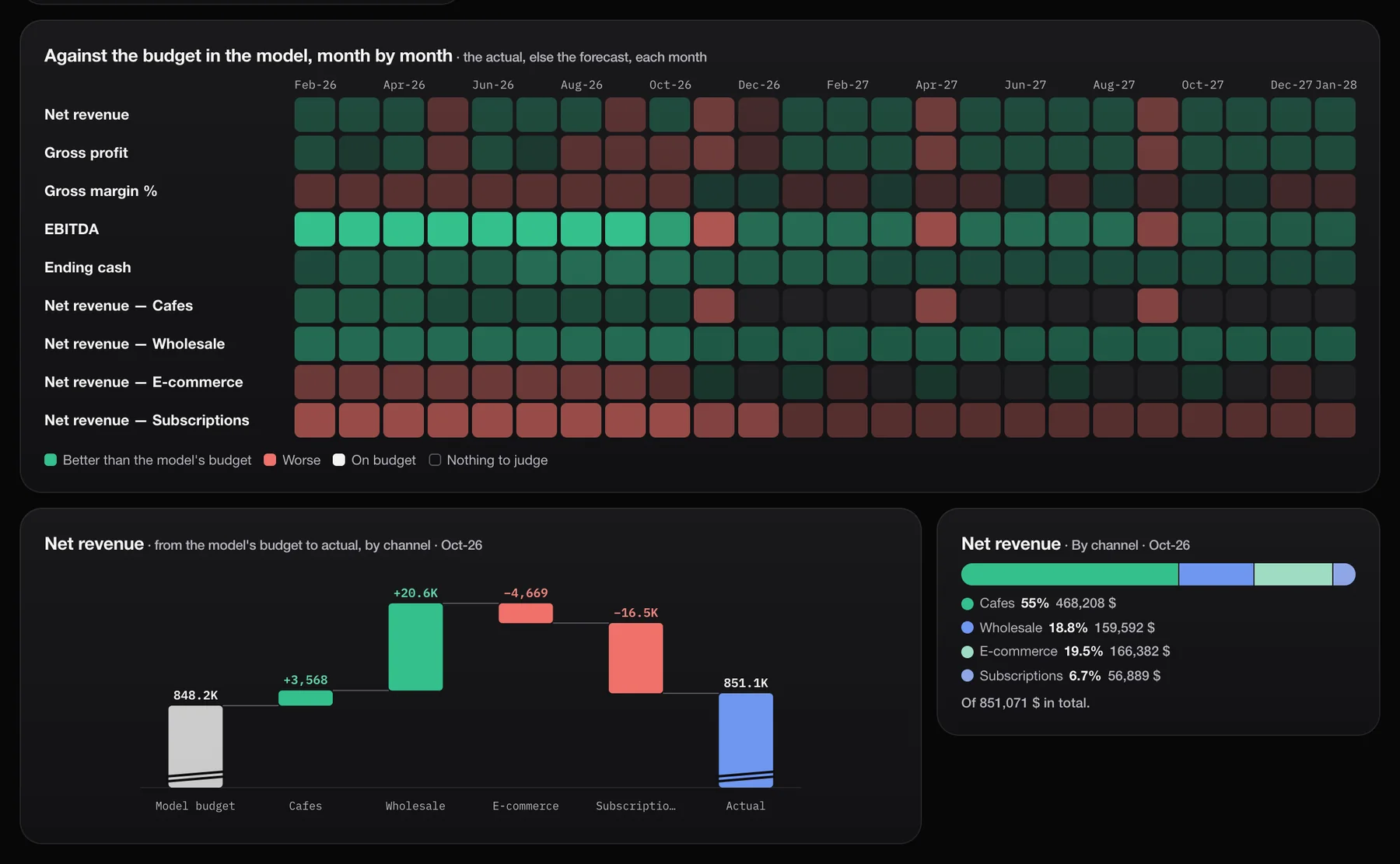 Each output against the budget in the model, month by month, and net revenue from budget to actual by channel.