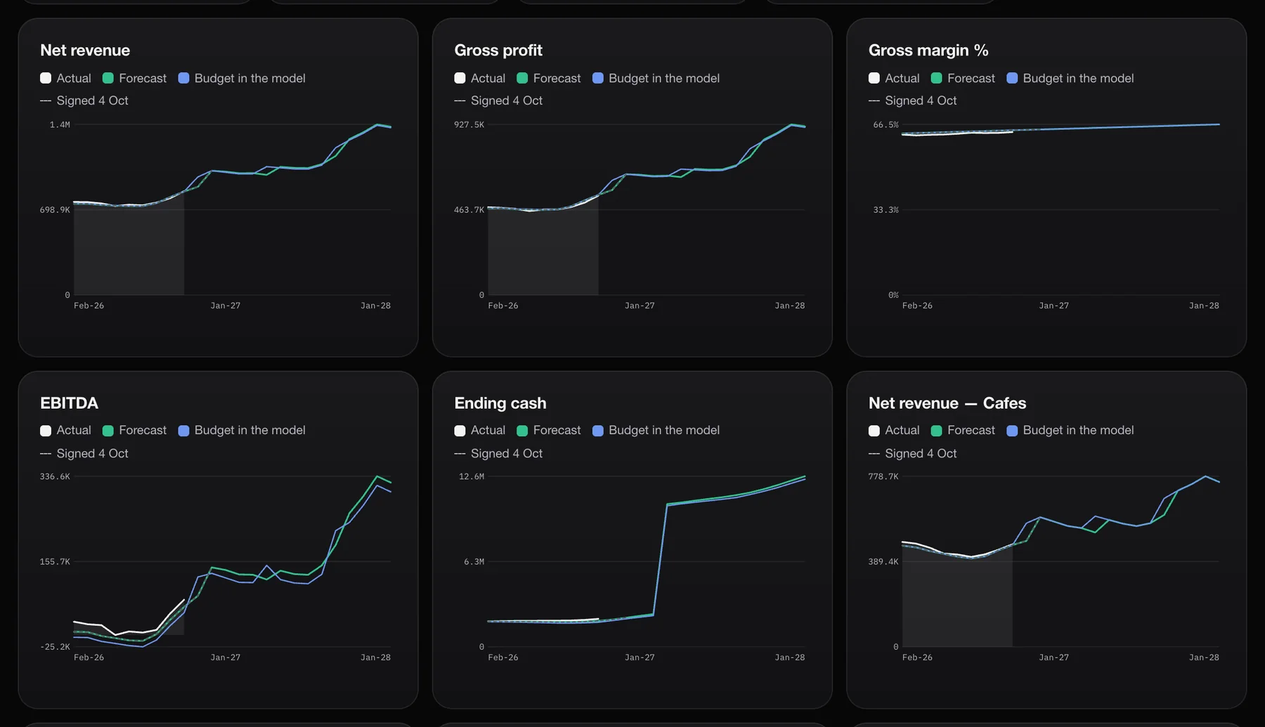 Analytics on the web: net revenue, gross profit, margin, EBITDA and cash, actual against forecast and budget, with the line signed on 4 October.