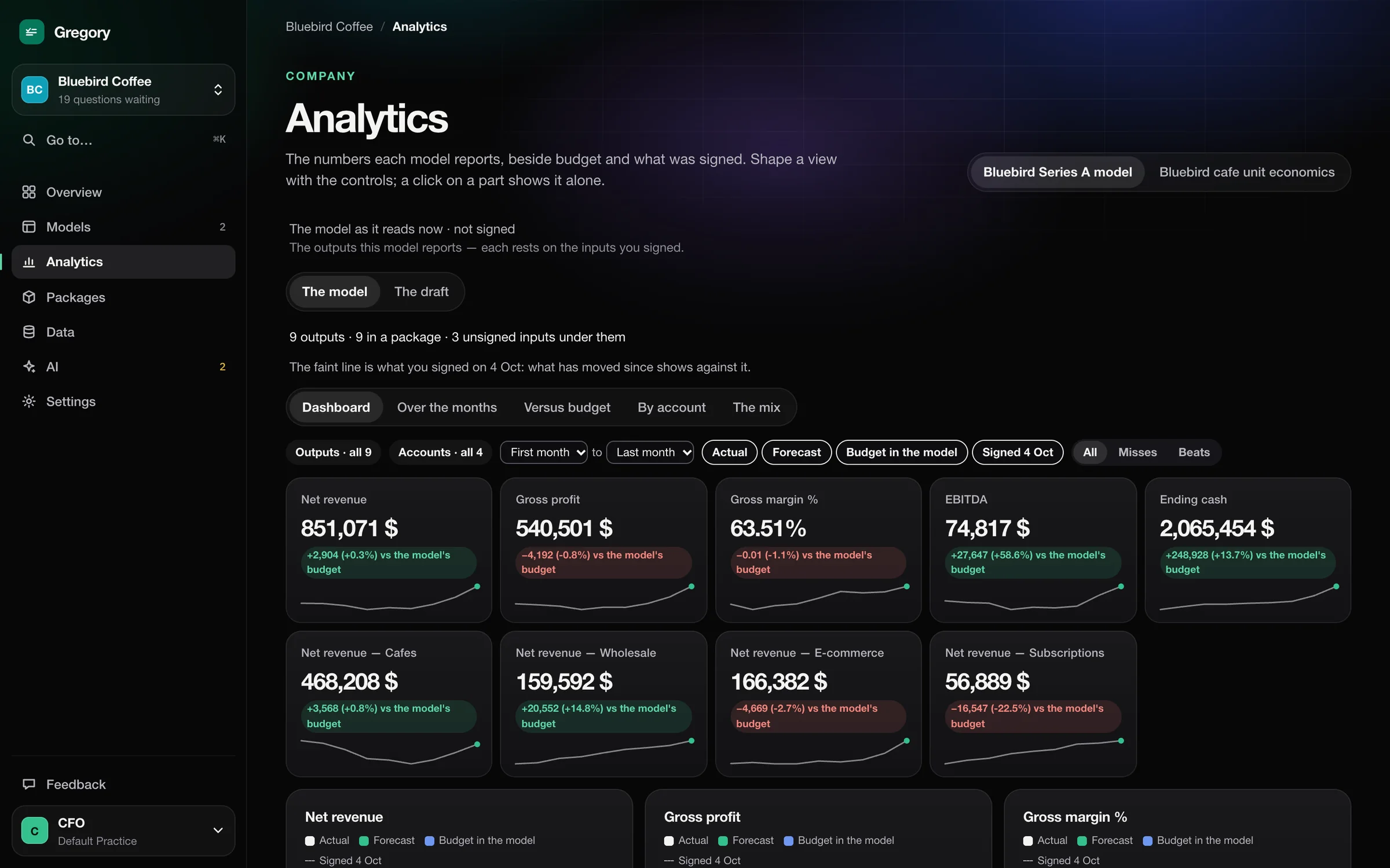 Gregory’s web app on Bluebird Coffee, a demo company: Analytics, each output against the model’s budget.