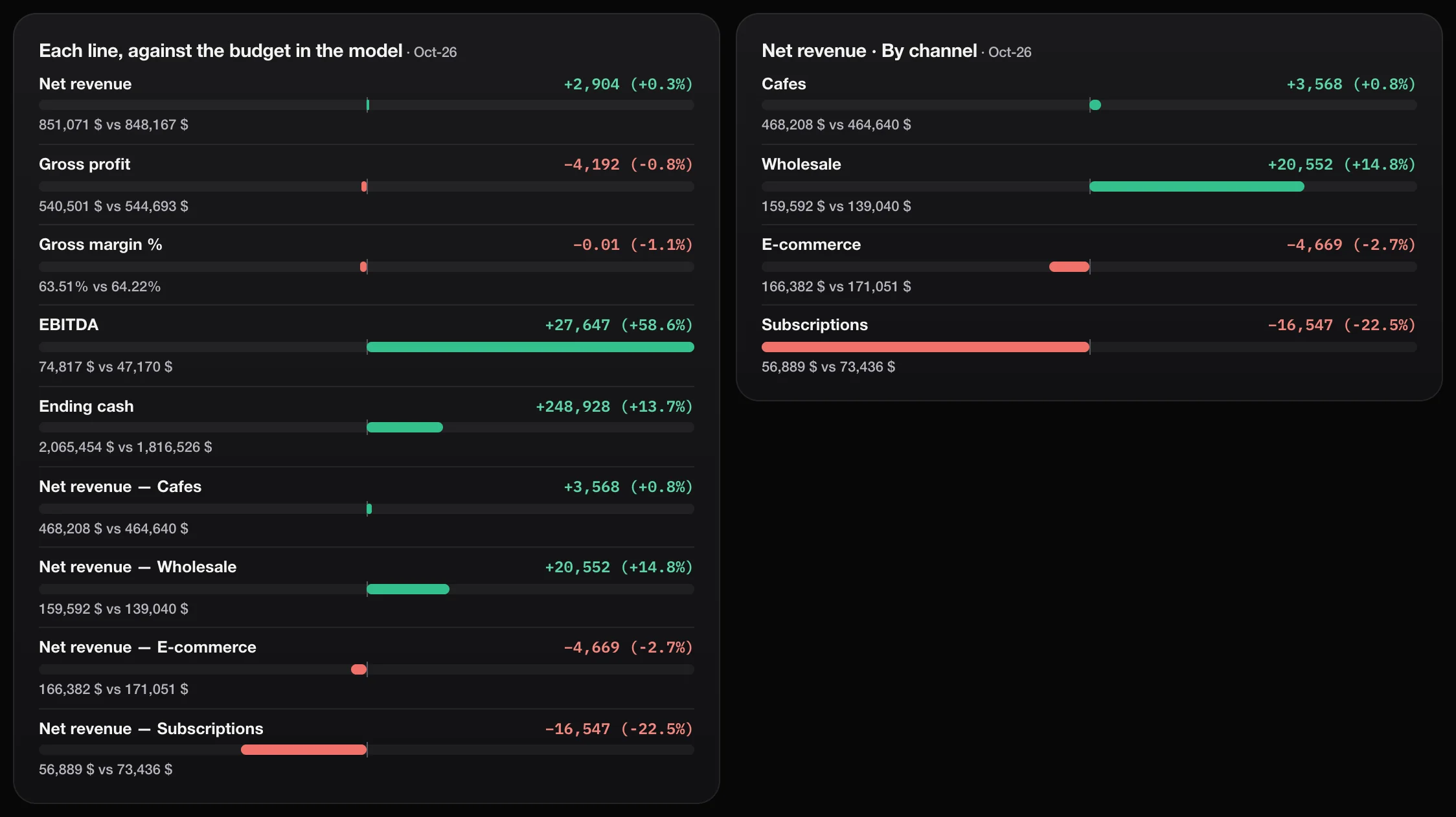 Each line against the budget in the model, in dollars and percent, and net revenue by channel.