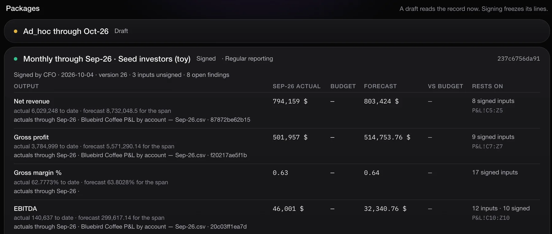A signed monthly package to investors: each output, its actual and forecast, and the signed inputs it rests on.