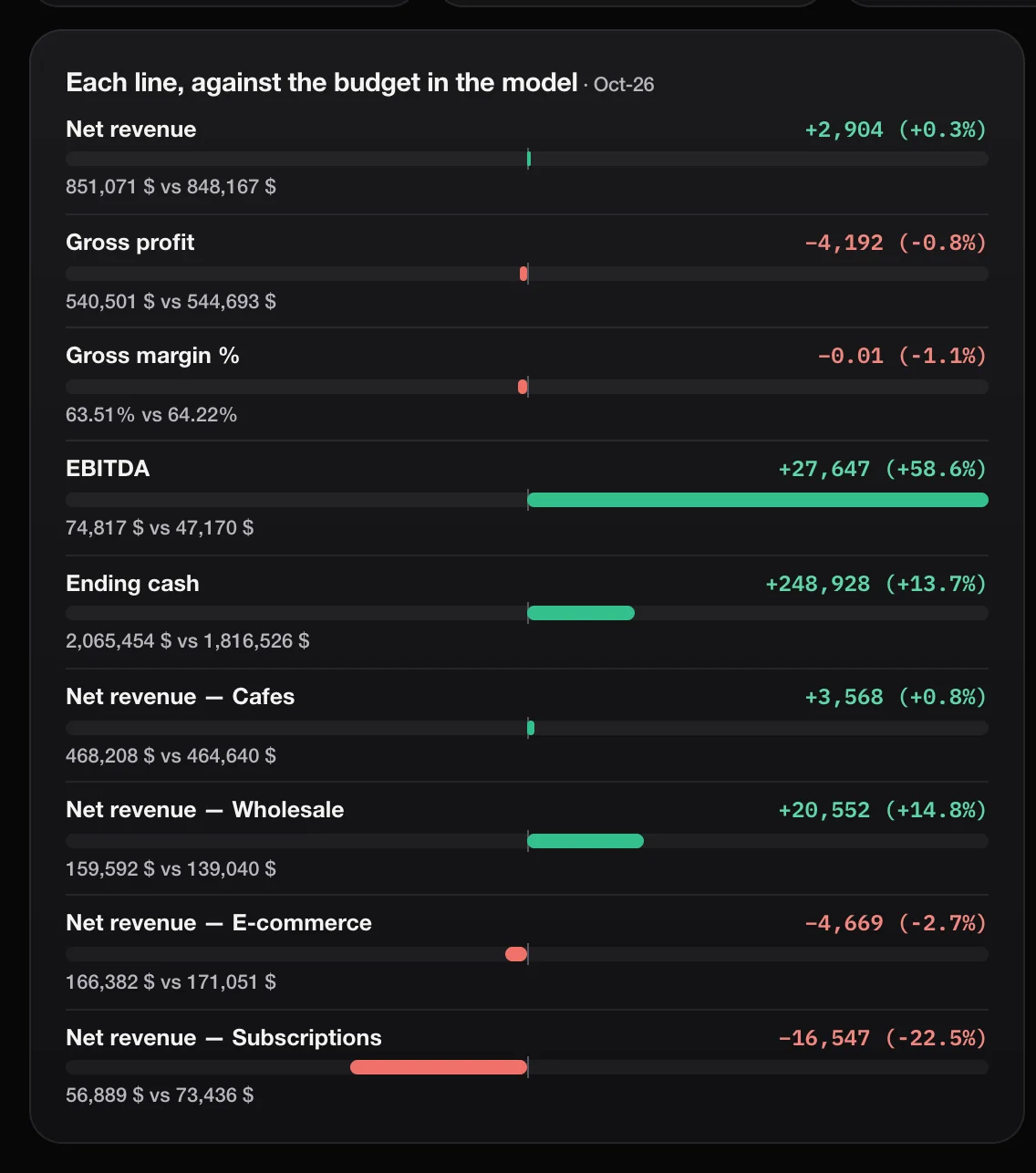 Each line against the budget in the model, with the difference in dollars and percent.